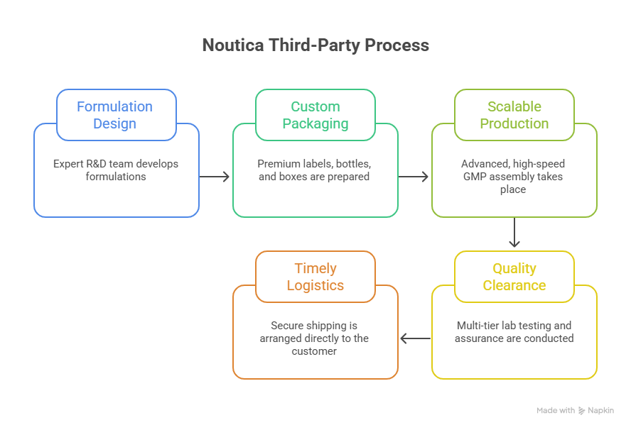 Noutica Third-Party Process